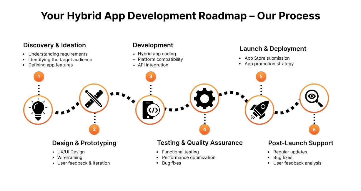 Our Working Process
